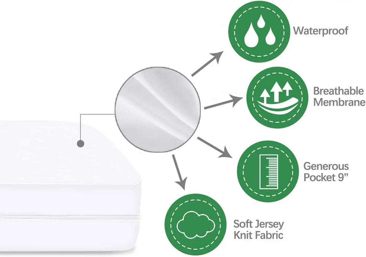 Six-Sided Waterproof Zippered Mattress Encasement, Breathable, Noiseless, Machine-Washable Zipped Mattress Cover, - view 3