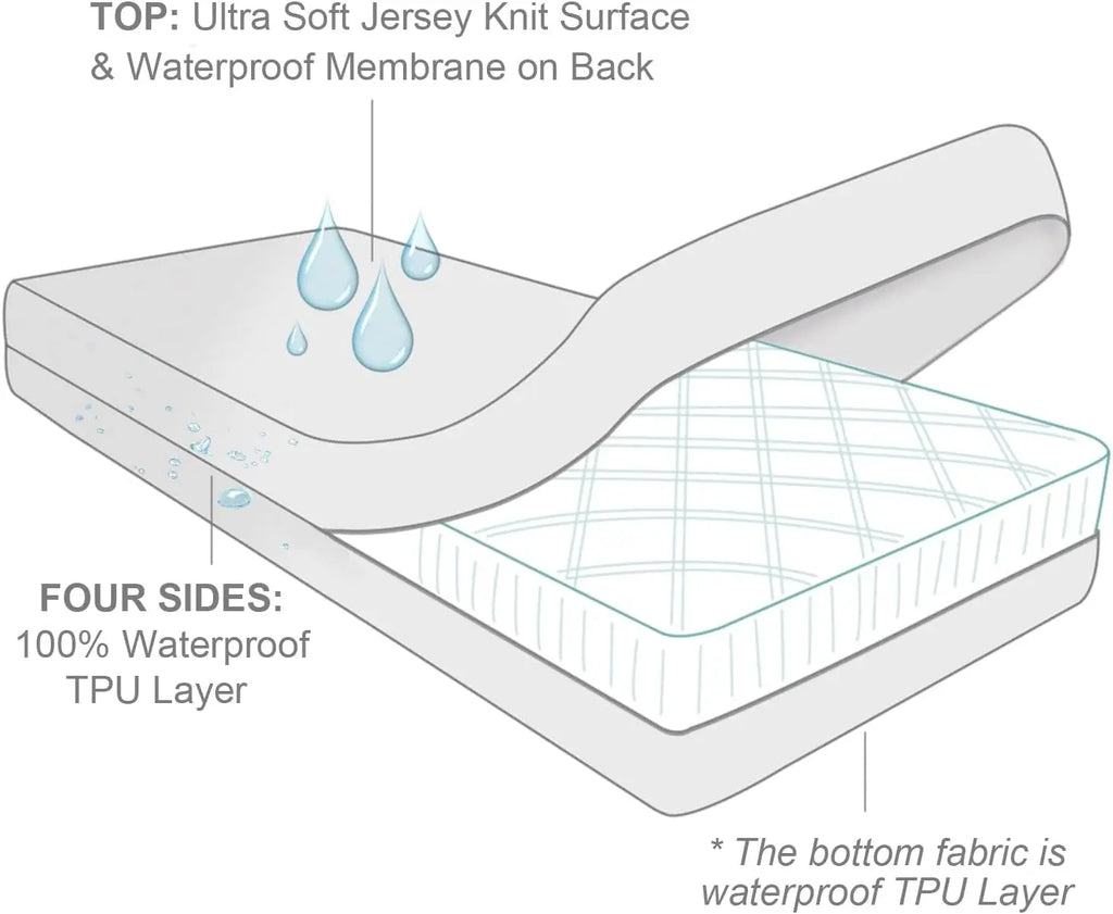 Six-Sided Waterproof Zippered Mattress Encasement, Breathable, Noiseless, Machine-Washable Zipped Mattress Cover, - view 2